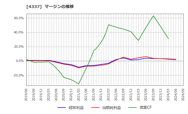 4337 ぴあ(株): マージンの推移