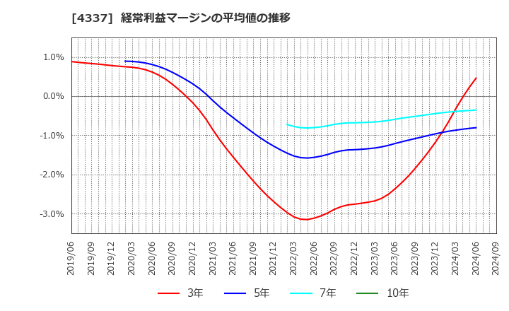 4337 ぴあ(株): 経常利益マージンの平均値の推移