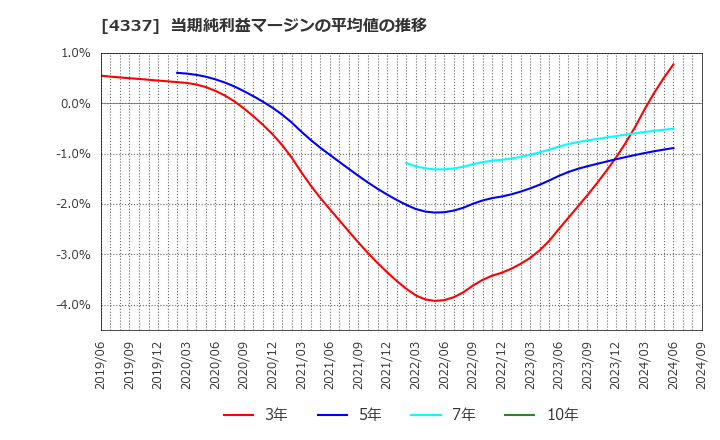 4337 ぴあ(株): 当期純利益マージンの平均値の推移