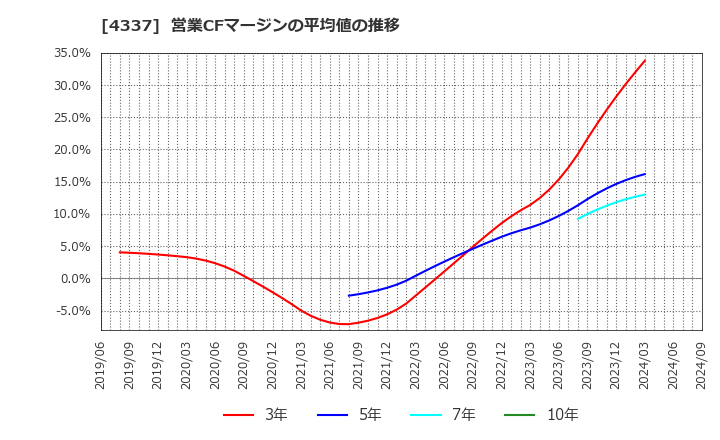 4337 ぴあ(株): 営業CFマージンの平均値の推移