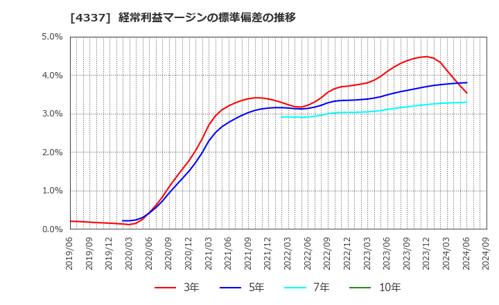 4337 ぴあ(株): 経常利益マージンの標準偏差の推移