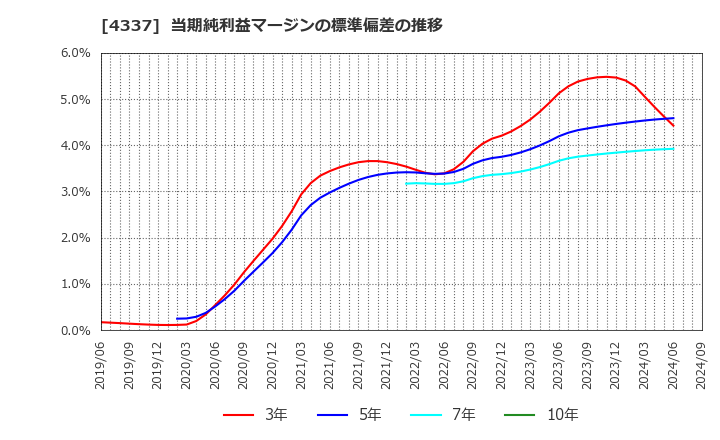 4337 ぴあ(株): 当期純利益マージンの標準偏差の推移