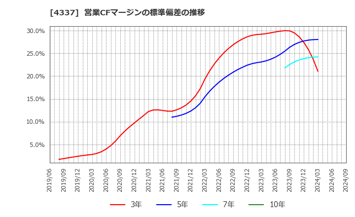 4337 ぴあ(株): 営業CFマージンの標準偏差の推移