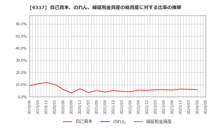 4337 ぴあ(株): 自己資本、のれん、繰延税金資産の総資産に対する比率の推移