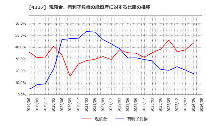 4337 ぴあ(株): 現預金、有利子負債の総資産に対する比率の推移