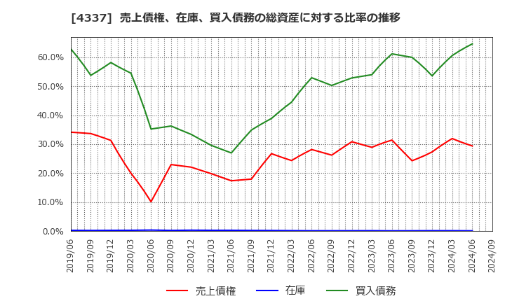 4337 ぴあ(株): 売上債権、在庫、買入債務の総資産に対する比率の推移