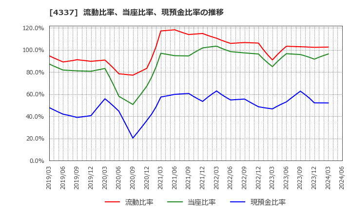 4337 ぴあ(株): 流動比率、当座比率、現預金比率の推移