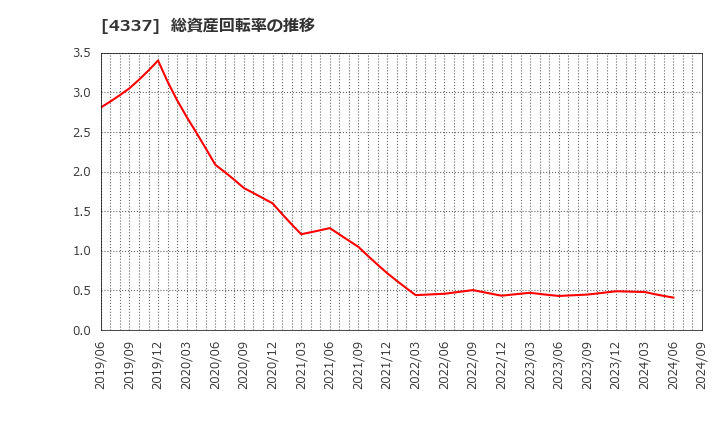 4337 ぴあ(株): 総資産回転率の推移