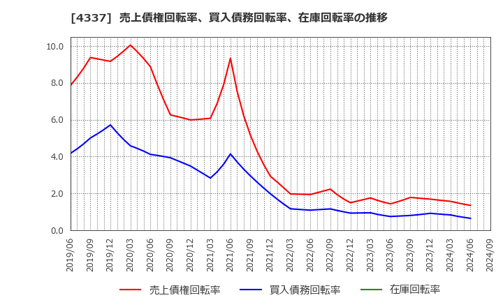 4337 ぴあ(株): 売上債権回転率、買入債務回転率、在庫回転率の推移