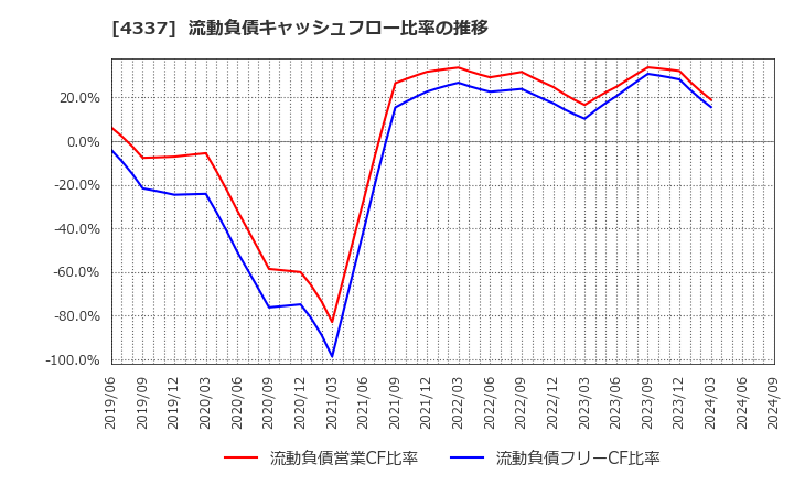 4337 ぴあ(株): 流動負債キャッシュフロー比率の推移