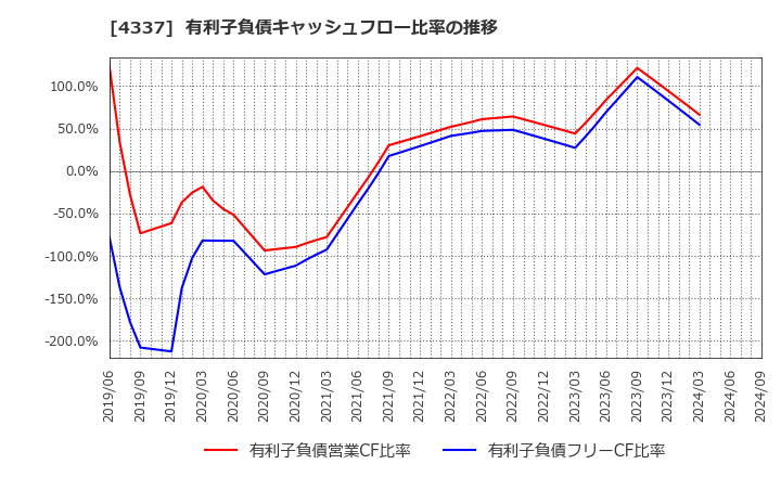 4337 ぴあ(株): 有利子負債キャッシュフロー比率の推移