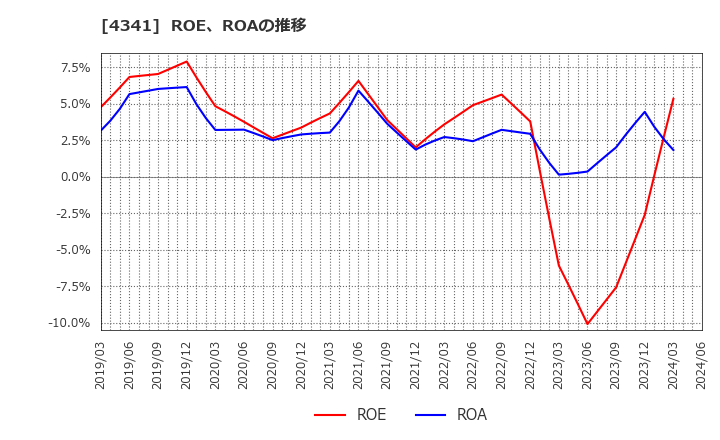 4341 西菱電機(株): ROE、ROAの推移
