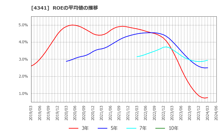 4341 西菱電機(株): ROEの平均値の推移