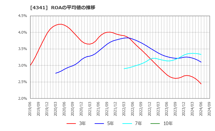 4341 西菱電機(株): ROAの平均値の推移