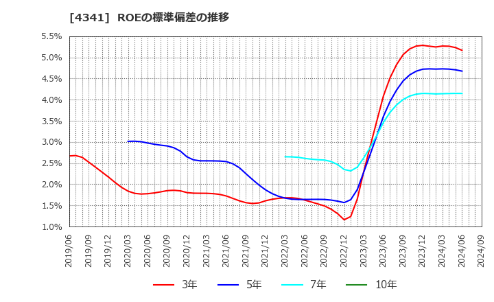 4341 西菱電機(株): ROEの標準偏差の推移