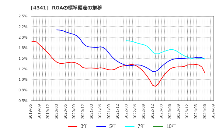 4341 西菱電機(株): ROAの標準偏差の推移