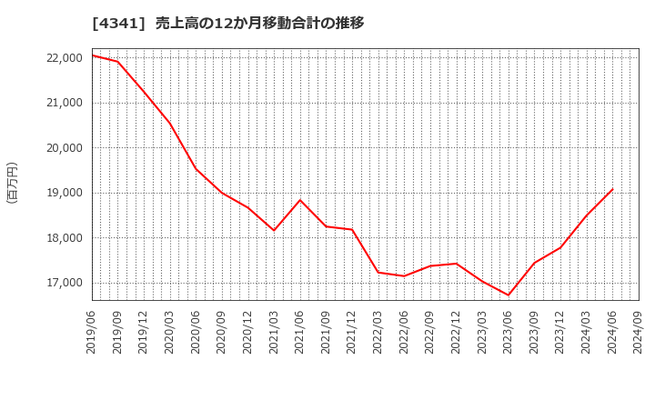 4341 西菱電機(株): 売上高の12か月移動合計の推移