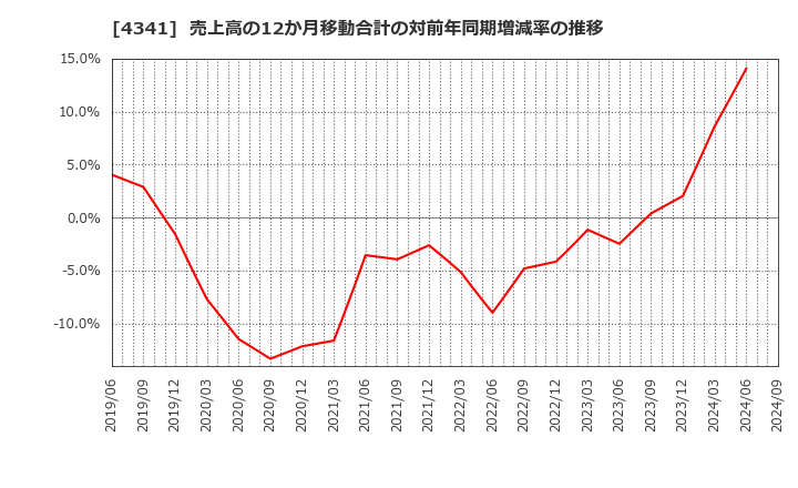 4341 西菱電機(株): 売上高の12か月移動合計の対前年同期増減率の推移