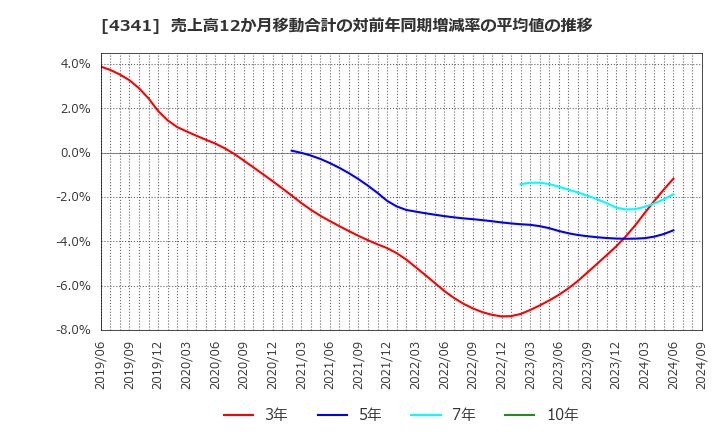 4341 西菱電機(株): 売上高12か月移動合計の対前年同期増減率の平均値の推移