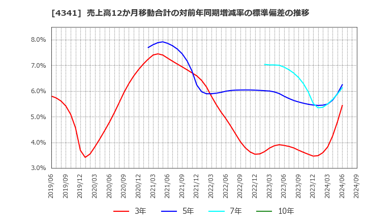 4341 西菱電機(株): 売上高12か月移動合計の対前年同期増減率の標準偏差の推移