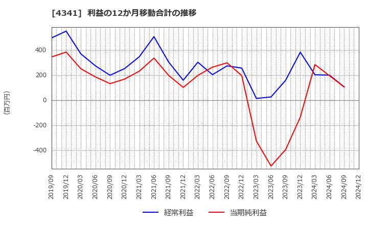 4341 西菱電機(株): 利益の12か月移動合計の推移