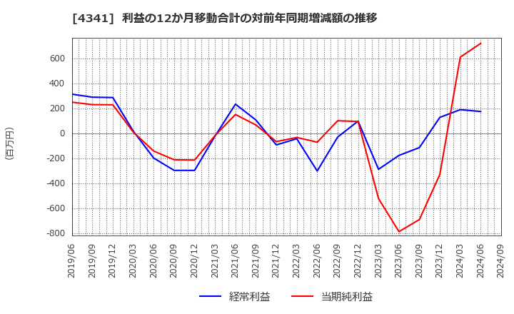 4341 西菱電機(株): 利益の12か月移動合計の対前年同期増減額の推移