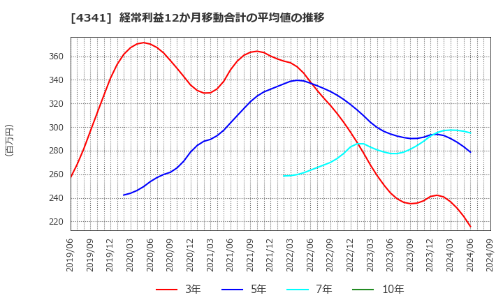 4341 西菱電機(株): 経常利益12か月移動合計の平均値の推移