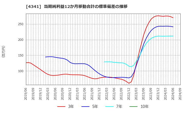 4341 西菱電機(株): 当期純利益12か月移動合計の標準偏差の推移