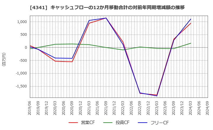 4341 西菱電機(株): キャッシュフローの12か月移動合計の対前年同期増減額の推移