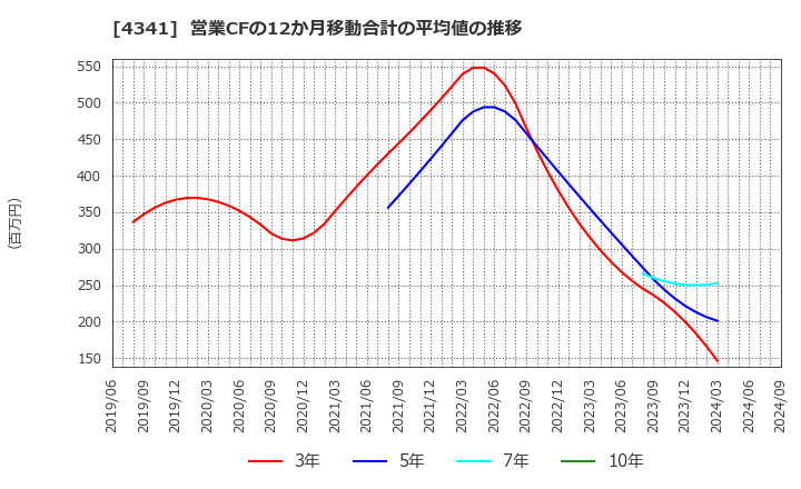 4341 西菱電機(株): 営業CFの12か月移動合計の平均値の推移