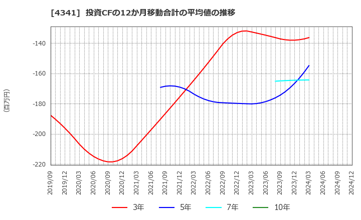 4341 西菱電機(株): 投資CFの12か月移動合計の平均値の推移