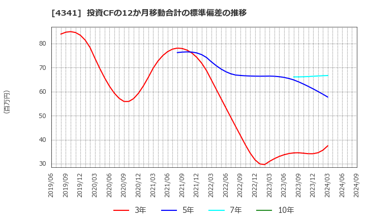 4341 西菱電機(株): 投資CFの12か月移動合計の標準偏差の推移