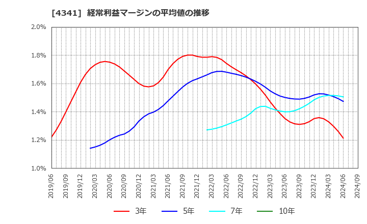 4341 西菱電機(株): 経常利益マージンの平均値の推移