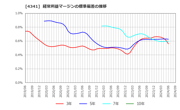 4341 西菱電機(株): 経常利益マージンの標準偏差の推移