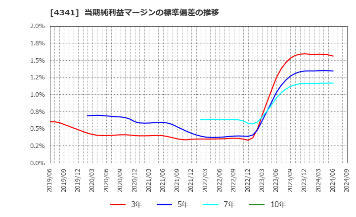 4341 西菱電機(株): 当期純利益マージンの標準偏差の推移