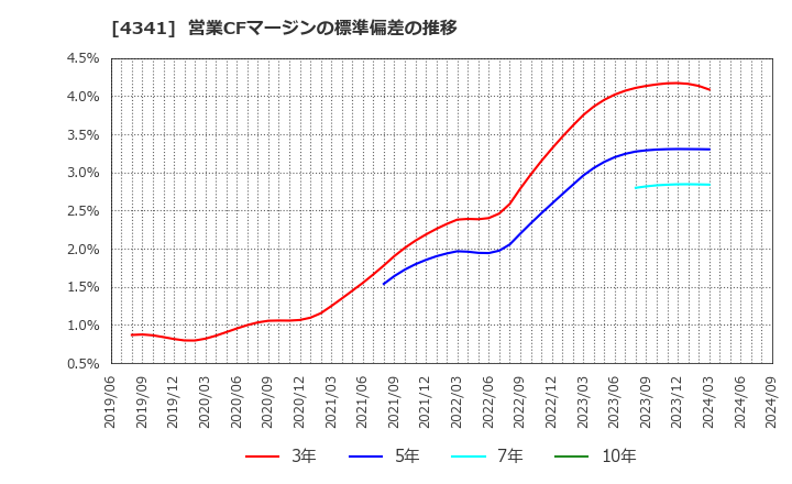 4341 西菱電機(株): 営業CFマージンの標準偏差の推移