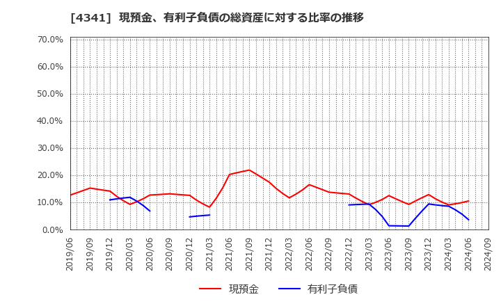 4341 西菱電機(株): 現預金、有利子負債の総資産に対する比率の推移