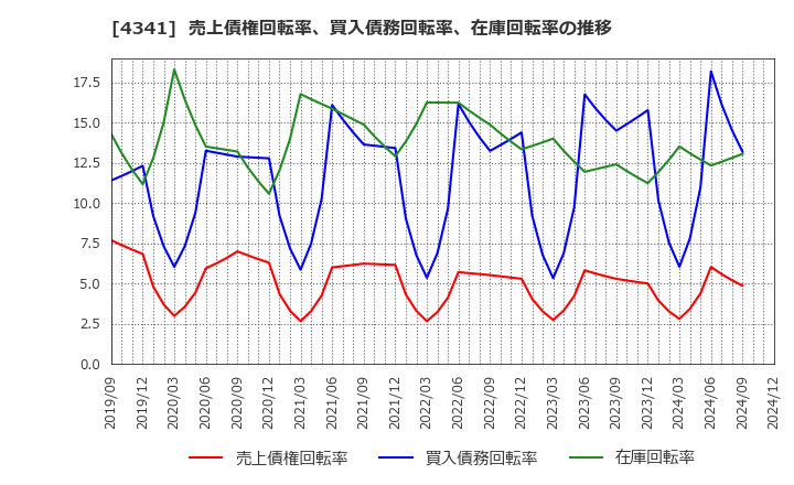 4341 西菱電機(株): 売上債権回転率、買入債務回転率、在庫回転率の推移