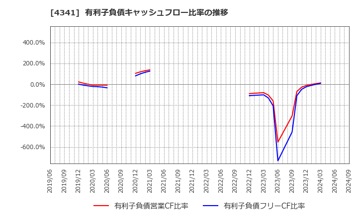 4341 西菱電機(株): 有利子負債キャッシュフロー比率の推移