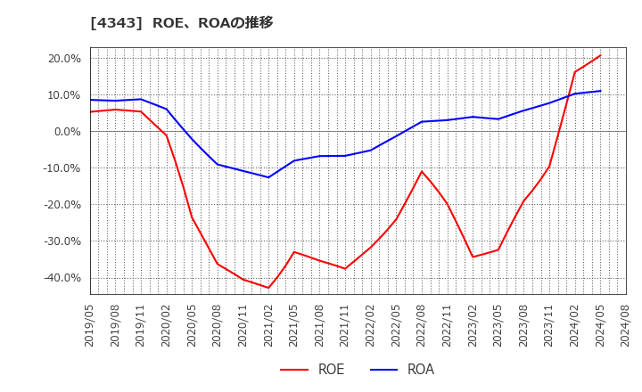 4343 (株)イオンファンタジー: ROE、ROAの推移