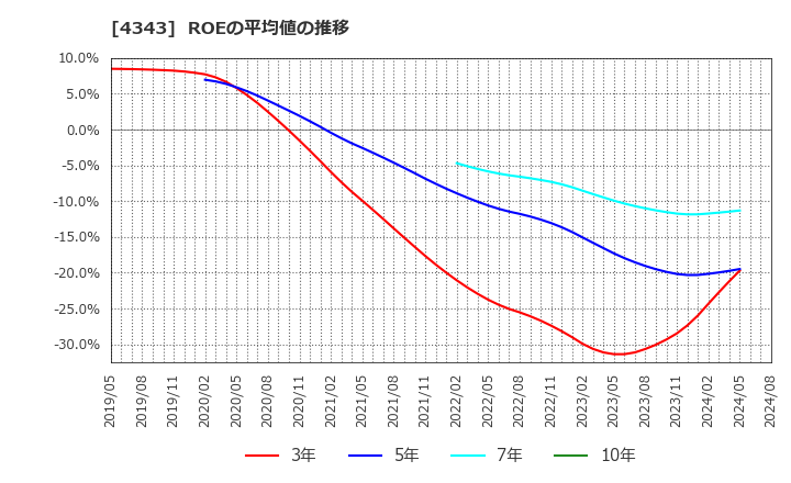 4343 (株)イオンファンタジー: ROEの平均値の推移