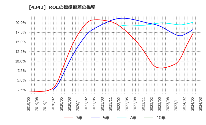 4343 (株)イオンファンタジー: ROEの標準偏差の推移