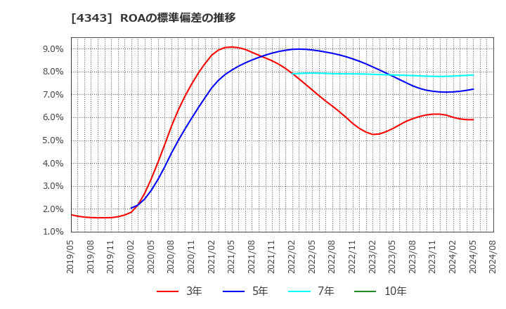 4343 (株)イオンファンタジー: ROAの標準偏差の推移