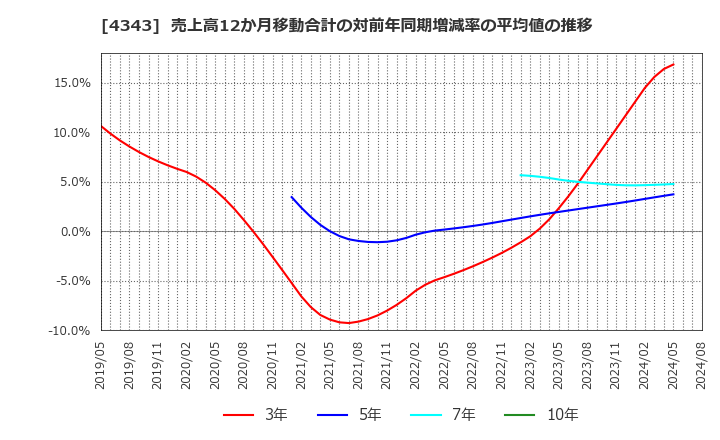 4343 (株)イオンファンタジー: 売上高12か月移動合計の対前年同期増減率の平均値の推移