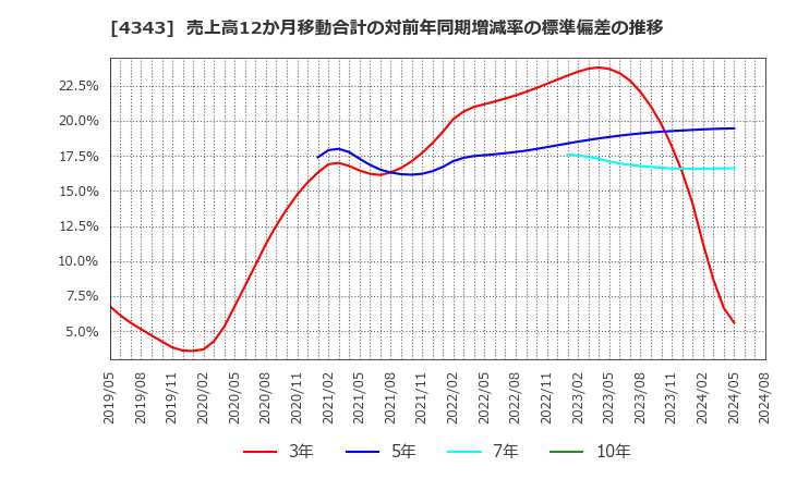 4343 (株)イオンファンタジー: 売上高12か月移動合計の対前年同期増減率の標準偏差の推移