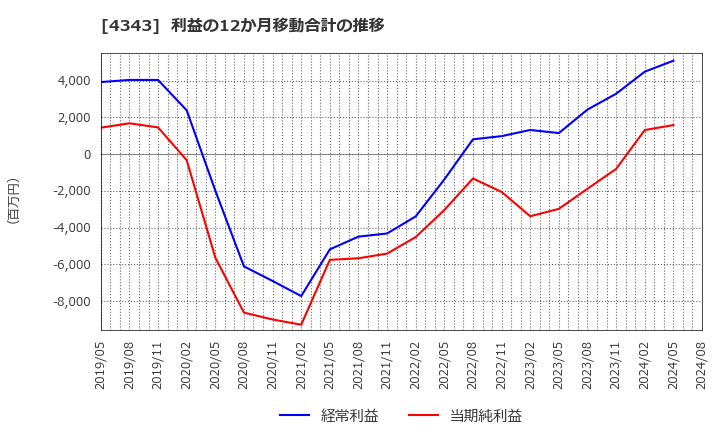 4343 (株)イオンファンタジー: 利益の12か月移動合計の推移
