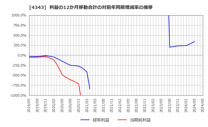 4343 (株)イオンファンタジー: 利益の12か月移動合計の対前年同期増減率の推移