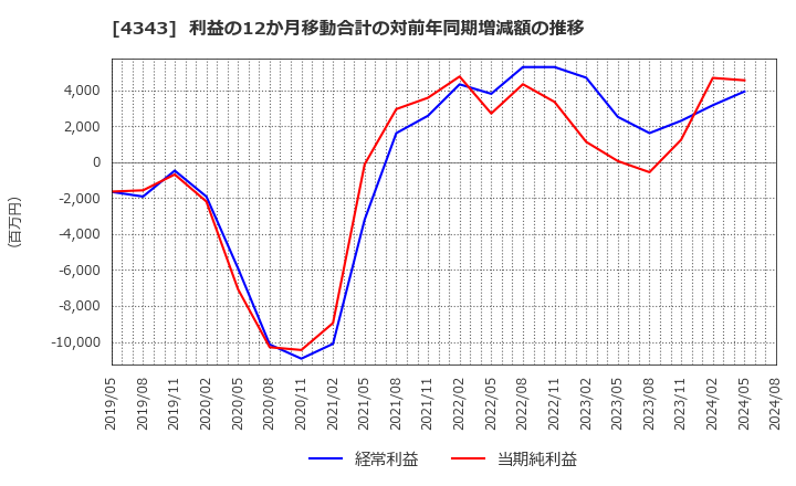 4343 (株)イオンファンタジー: 利益の12か月移動合計の対前年同期増減額の推移