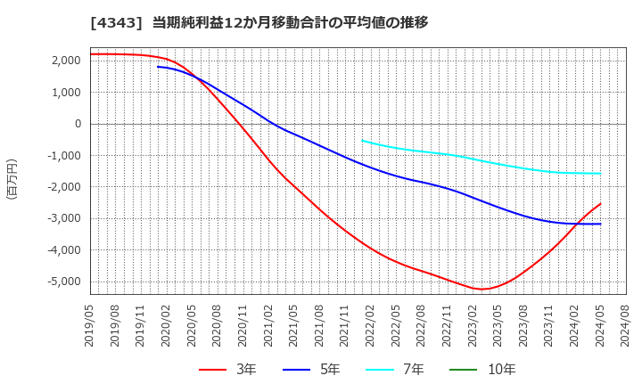 4343 (株)イオンファンタジー: 当期純利益12か月移動合計の平均値の推移