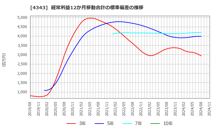 4343 (株)イオンファンタジー: 経常利益12か月移動合計の標準偏差の推移